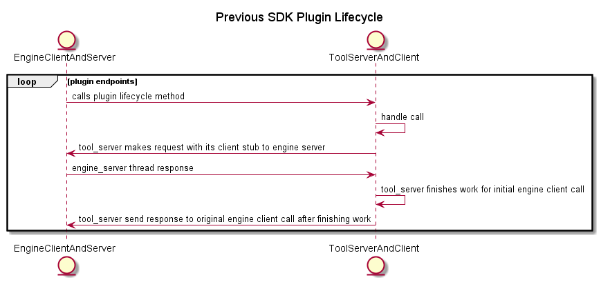 Diagram that shows the plugin lifecycle with v1 of the Python SDK.