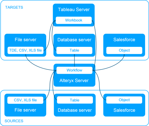 Alteryx Connect data lineage diagram