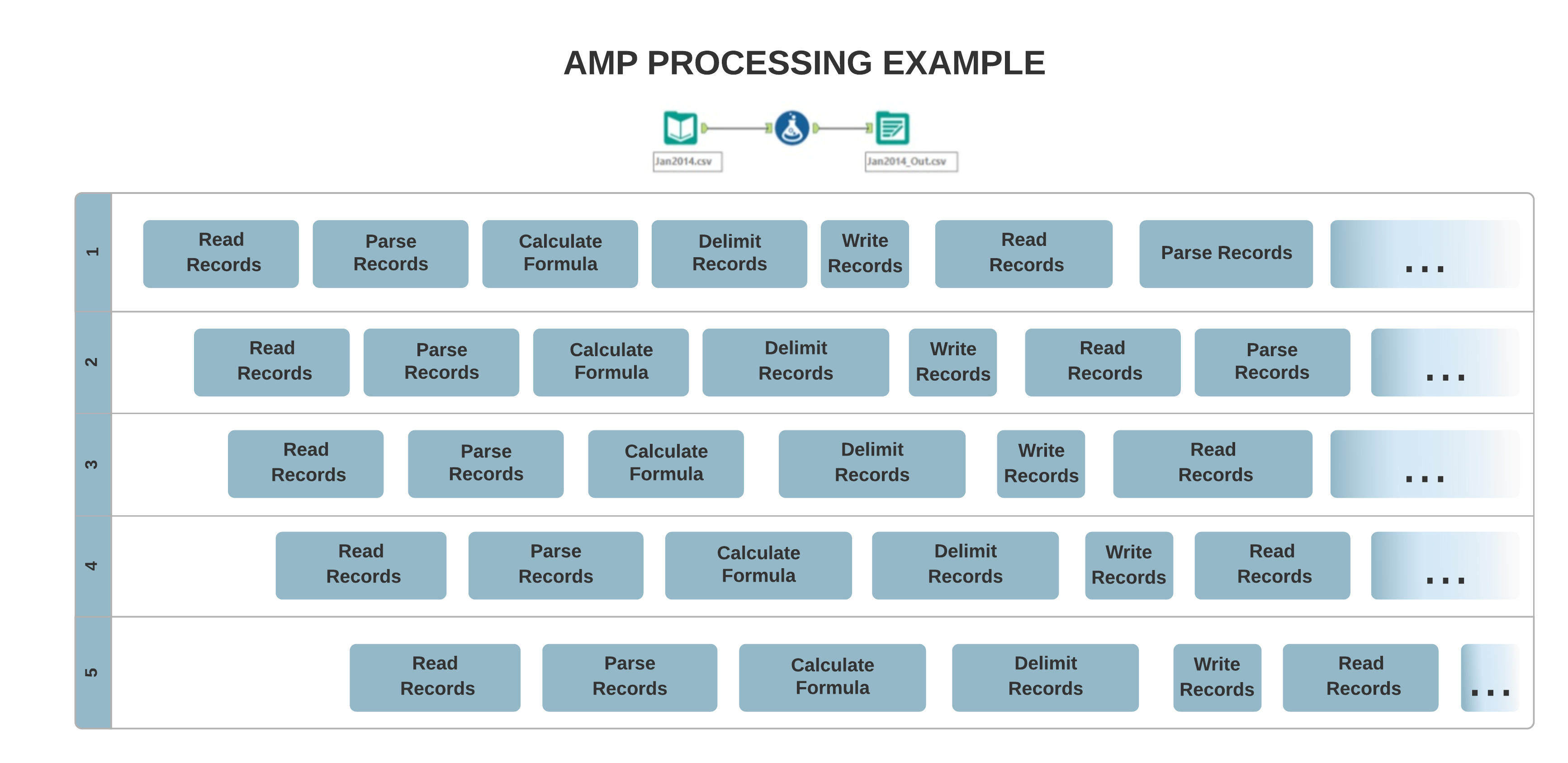 With multiple cores, the AMP architecture allows for multi-threaded processing.